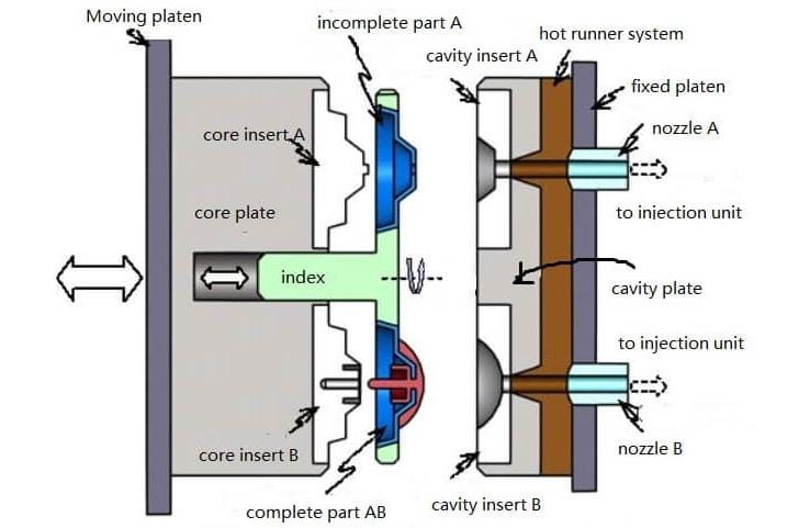 Rdzeń Toggle Two Shot Mold