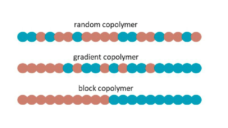 Qu’est-ce que les copolymères ?