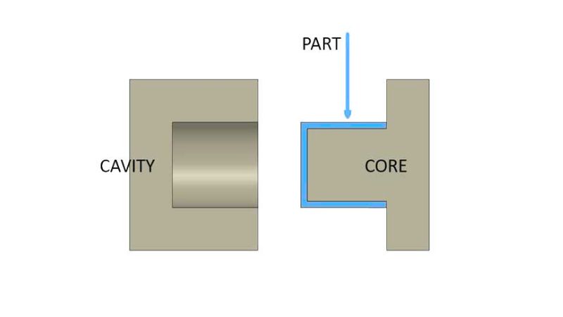 Diagram of mold: "CAVITY" labeled on left half, "CORE" on right. Arrow points to blue highlight labeled "PART" between core and cavity.