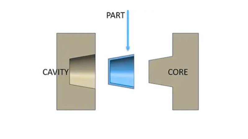 Diagram showing mold cavity and core, with a part being ejected from between them.