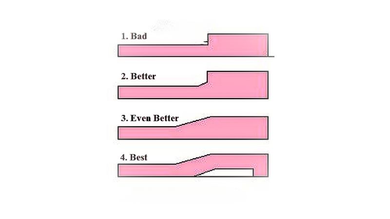 Quattro diagrammi confrontano le transizioni dei bordi da "Cattivo" a "Migliore": bordo brusco, leggera pendenza, pendenza più graduale e transizione più fluida.