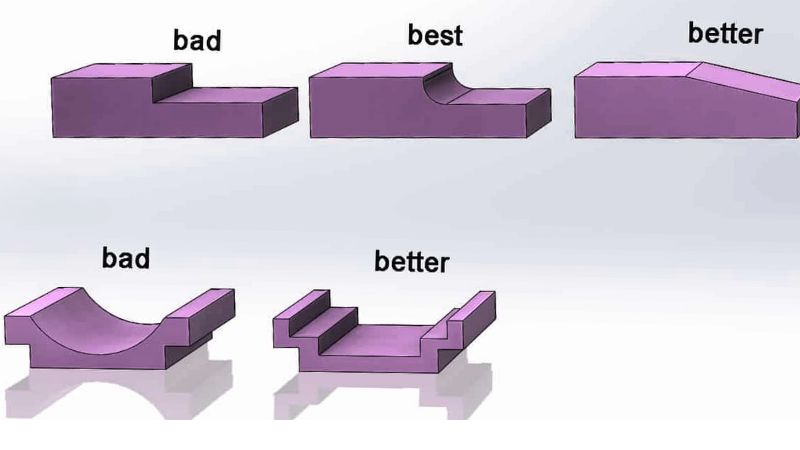 Upper row: "bad" (step), "better" (slope), "best" (curve). Lower row: "bad" (curve), "better" (grooved block).