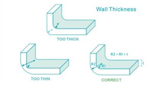 Tre diagrammi: "Troppo spesso" con un angolo acuto, "Troppo sottile" con un angolo debole e "Corretto" con angoli arrotondati etichettati R2 e R1.