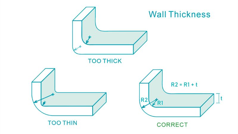 Trois diagrammes : « Trop épais » avec un coin pointu, « Trop fin » avec un coin faible et « Correct » avec des coins arrondis étiquetés R2 et R1.