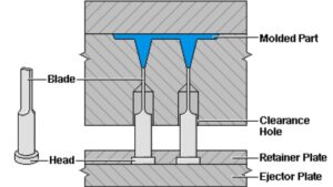 Spritzgussformdiagramm mit Anzeige von: Formteil, Klinge, Kopf, Durchgangsloch, Halteplatte, Auswerferplatte.