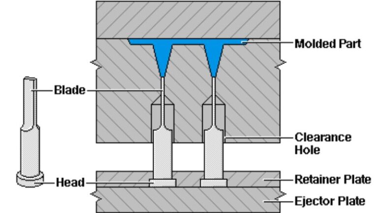 Schéma de moulage par injection affichant : pièce moulée, lame, tête, trou de dégagement, plaque de retenue, plaque d'éjection.