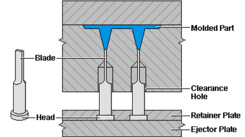 Injection mold diagram displaying: molded part, blade, head, clearance hole, retainer plate, ejector plate.