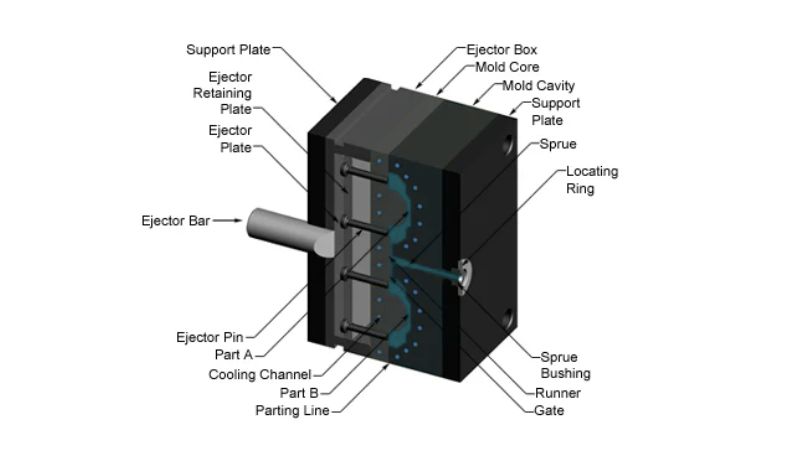 Diagram of an injection mold assembly with labeled parts: support plate, ejector box, mold core, sprue, cooling channel & gates.