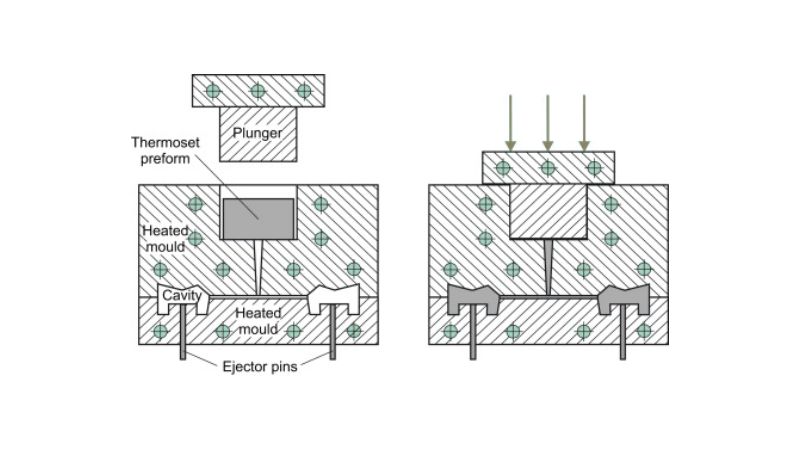 Diagram of compression molding: labeled parts include thermoset preform, plunger, cavity, heated mold, and ejector pins.