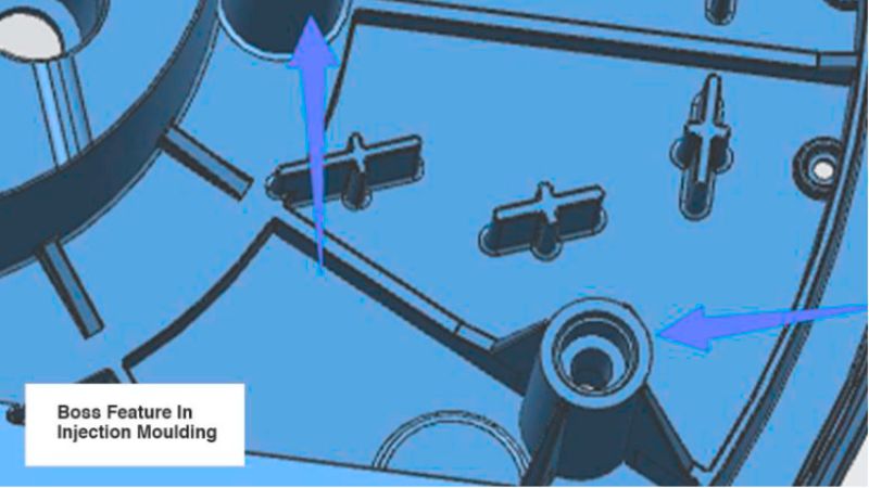 Close-up de uma peça plástica azul com setas destacando as características do boss. Rotulado como "Boss Feature in Injection Molding".