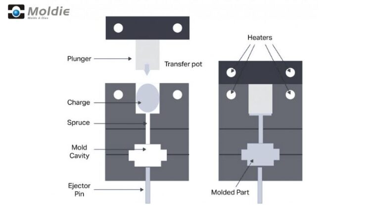 Schéma du processus de moulage avec pot de transfert, piston, charge, carotte, cavité du moule, broche d'éjection, éléments chauffants, pièce moulée et flèches.