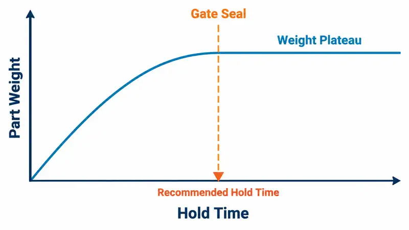 Graph illustrating the relationship between hold time and part weight, showing a gate seal point and weight plateau for optimizing cycle time.