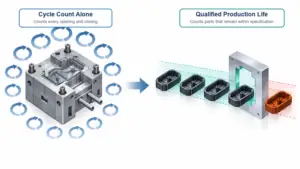 Diagram showing injection mold cycle count and qualified production life with parts and machinery.